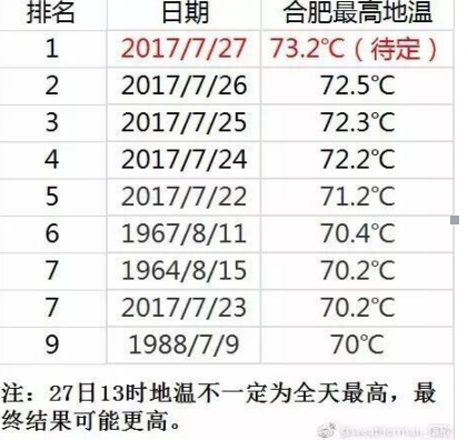 合肥最强地表温度 合肥最强地表温度